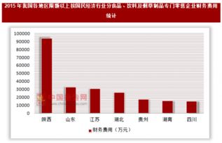 2015年我国各地区限额以上按国民经济行业分 食品 饮料及烟草制品专门零售企业财务费用统计