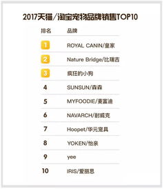 独家 2017年天猫 淘宝宠物食品销售TOP榜
