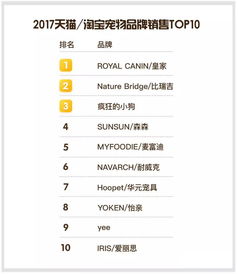 独家 2017年天猫 淘宝宠物食品销售TOP榜