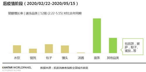 大数据 速冻食品销量暴涨 后疫情时代还有机会吗