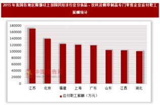 2015年我国各地区限额以上按国民经济行业分 食品 饮料及烟草制品专门零售企业应付职工薪酬统计