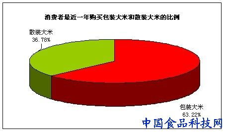食品企业营销 包装大米产品如何占据领先品牌的市场位置