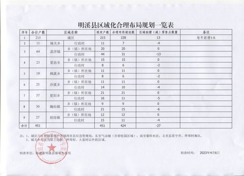 明溪县烟草制品零售点区域化合理布局规划一览表