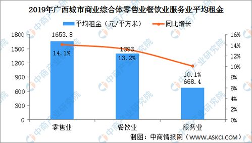 2020年广西城市商业综合体经营效率分析 租金上涨 日均平效提高 图