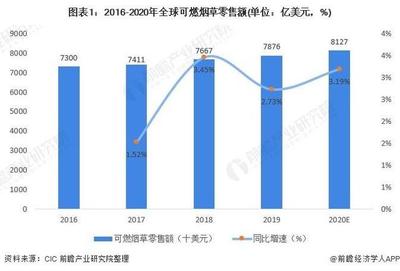 2021年全球减害型替代烟草行业市场现状与发展前景分析需求将会进一步扩大