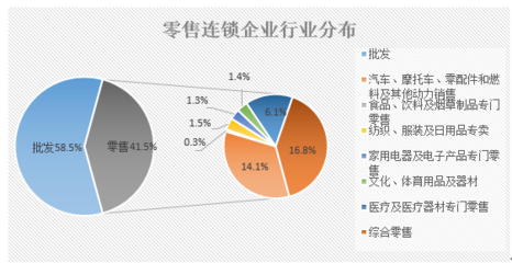 陕西零售连锁企业发展现状及存在问题分析(图)