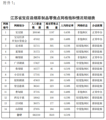 江苏省烟草专卖局 公告公示 江苏省宝应县烟草专卖局关于实施烟草制品零售点饱和区管理的公告